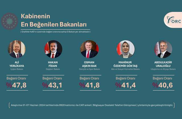 Dikkat çeken araştırma! İşte en çok beğenilen 5 Bakan... 7